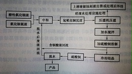 电镀企业废水处理工艺流程图