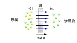 膜分离法处理工业废水的机理及应用特点