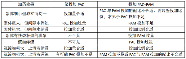 加药混凝调试对比