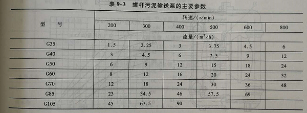 螺杆泵参数