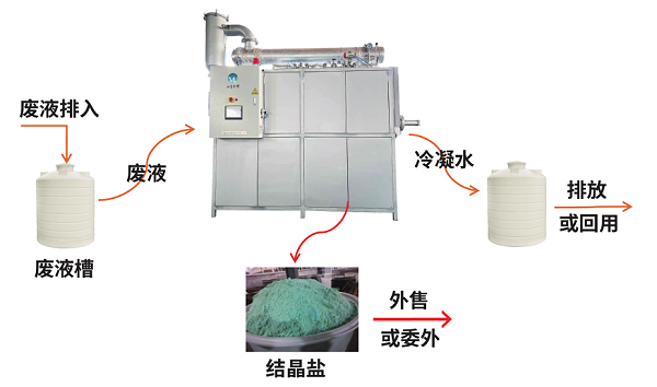 高盐废水处理工艺流程