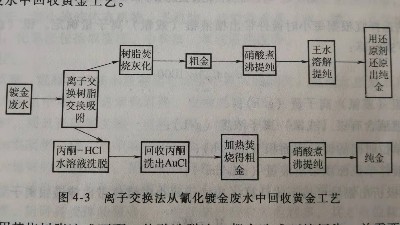 氰化镀金废水回收黄金