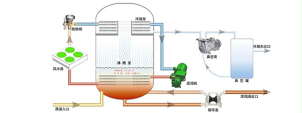 低温蒸发原理