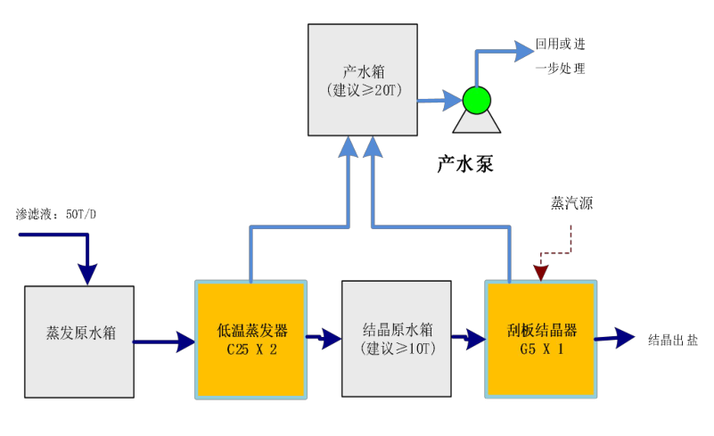 垃圾渗滤液处理工艺流程